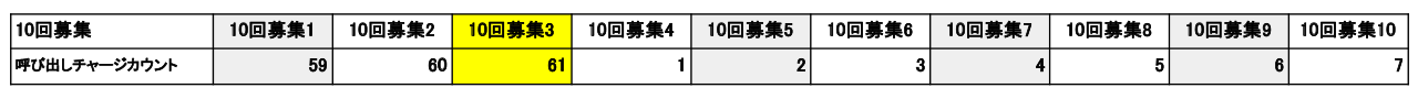Japanese example table showing Recruitment Charge at 59, 60 and 61 before resetting to 1 through 7 during a ten-pull.